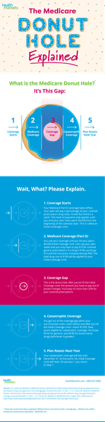 The Medicare Donut Hole Explained
